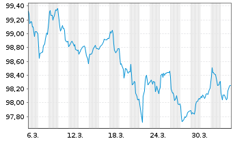 Chart Mitsui Sumitomo Insur. Co.Ltd. EO-Notes 2026(30) - 1 Month