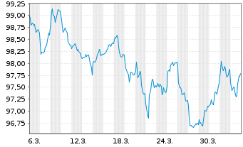 Chart Mitsui Sumitomo Insur. Co.Ltd. EO-Notes 2026(34) - 1 Month