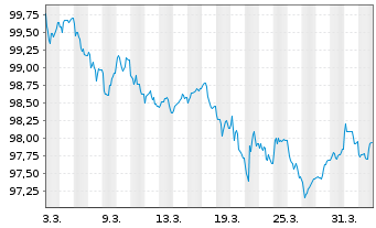 Chart UniCredit Bk Czech R.+Slov.as Cov.Bs 2026(31) - 1 Month