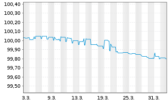 Chart JPMorgan Chase & Co. EO-FLR Med.-T.Nts 2026(28/29) - 1 Month