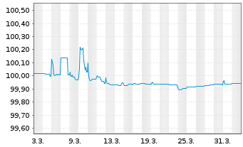 Chart Caterpillar Fin.Services Corp. EO-FLR MTN.2026(28) - 1 Month