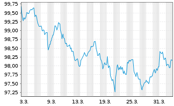 Chart DSM B.V. EO-Medium-Term Nts 2026(26/31) - 1 Month