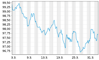 Chart Heineken N.V. EO-Medium-Term Nts 2026(26/34) - 1 Month