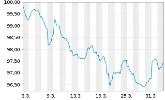 Chart Nextera Energy Capital Ho.Inc. Debts 2026(31/56) - 1 Month