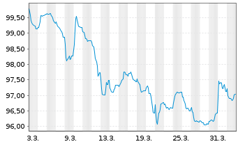 Chart Nextera Energy Capital Ho.Inc. Debts 2026(35/56) - 1 Month