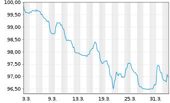 Chart Kroatien, Republik EO-Notes 2026(36) - 1 Month