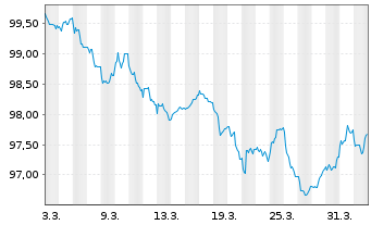 Chart Network Finance Company Pty -T.Nts 2026(26/33) - 1 Month