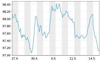 Chart NatWest Group PLC EO-FLR Med.-T.Nts 2026(36/37) - 1 Month