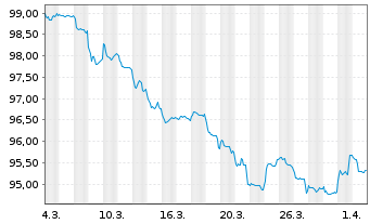 Chart Indonesien, Republik EO-Notes 2026(37/38) - 1 Month