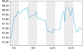 Chart Verizon Communications Inc. EO-FLR Nts.2026(26/56) - 1 Month