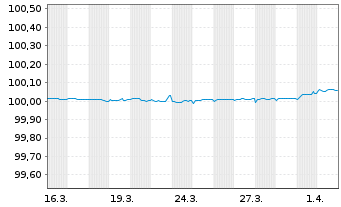 Chart Amazon.com Inc. EO-FLR Notes 2026(28) - 1 Month