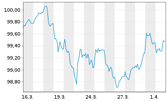 Chart Amazon.com Inc. EO-Notes 2026(26/30) - 1 Month