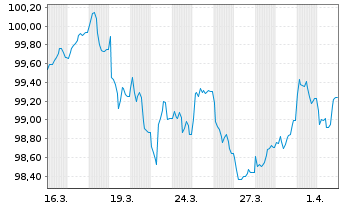 Chart Amazon.com Inc. EO-Notes 2026(26/32) - 1 Month