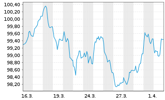 Chart Amazon.com Inc. EO-Notes 2026(26/35) - 1 Month