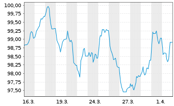 Chart Amazon.com Inc. EO-Notes 2026(26/39) - 1 Month