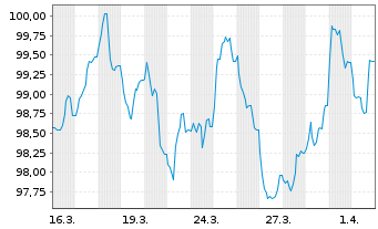 Chart Amazon.com Inc. EO-Notes 2026(26/45) - 1 Month