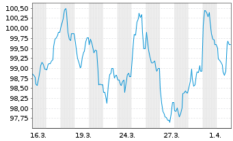 Chart Amazon.com Inc. EO-Notes 2026(26/64) - 1 Month