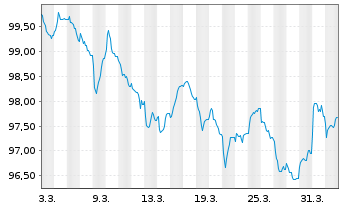 Chart TotalEnergies SE EO-FLR Med.-T. Nts 26(26/Und.) - 1 Month