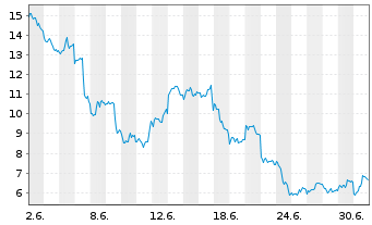 Chart WisdomTree Multi Ass.Iss.PLC - 1 Month
