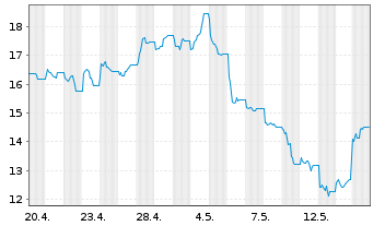 Chart WisdomTree Multi Ass.Iss.PLC Copper 3xSh.ETP Secs  - 1 Month