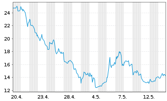 Chart WisdomTree Multi Ass.Iss.PLC - 1 Month