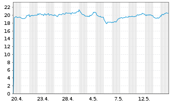 Chart WisdomTree Multi Ass.Iss.PLC - 1 Month