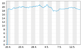Chart WisdomTree Multi Ass.Iss.PLC - 1 Month