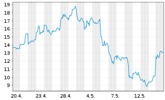 Chart WisdomTree Multi Ass.Iss.PLC - 1 Month