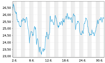 Chart WisdomTree Multi Ass.Iss.PLC - 1 Month