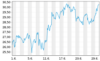 Chart WisdomTree Multi Ass.Iss.PLC - 1 Month