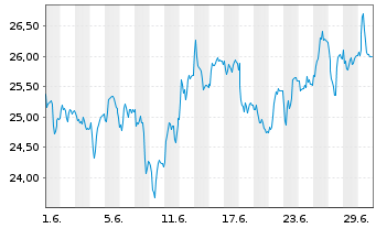 Chart WisdomTree Multi Ass.Iss.PLC FTSE I.3xLev.ETP Secs - 1 Month