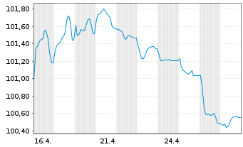 Chart Stora Enso Oyj EO-FLR Notes 2026(26/Und.) - 1 Monat