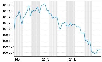 Chart Stora Enso Oyj EO-FLR Notes 2026(26/Und.) - 1 Monat
