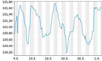 Chart Eutelsat Communications EO-Notes 2026(26/33) Reg.S - 1 Month