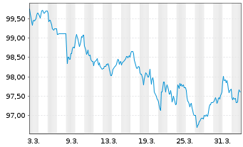 Chart National Australia Bank Ltd. Cov.Med.-T.Bds 26(33) - 1 Month