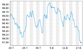 Chart Great-West Lifeco Inc. EO-Bonds 2026(33) - 1 Month