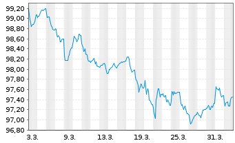 Chart Vodafone International Fin.DAC EO-MTN. 2026(26/30) - 1 Month