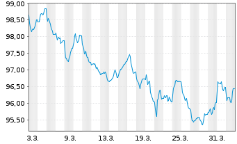 Chart Vodafone International Fin.DAC EO-MTN. 2026(26/35) - 1 Month