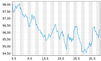 Chart Vodafone International Fin.DAC EO-MTN. 2026(26/41) - 1 Month