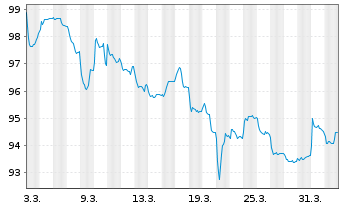 Chart Rum&auml;nien EO-Med.-Term Nts 2026(33)Reg.S - 1 Month