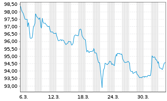 Chart Rum&auml;nien EO-Med.-Term Nts 2026(33) 144A - 1 Month