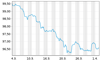 Chart Indonesien, Republik EO-Notes 2026(33/34) - 1 Month