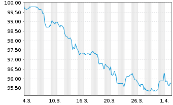 Chart Indonesien, Republik EO-Notes 2026(45/46) - 1 Month