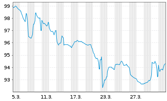 Chart Rum&auml;nien DL-Med.-Term Nts 2026(36)Reg.S - 1 Month