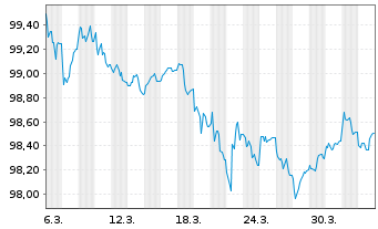 Chart Asian Infrastruct.Invest.Bank EO-MTN. 2026(29) - 1 Month