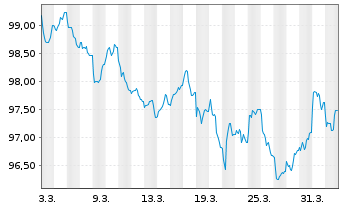 Chart Omnicom Finance Holdings PLC EO-Notes 2026(26/34) - 1 Month
