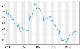 Chart Leverage Shares PLC ETP 09.11.71 -3 Oil &Gas Str. - 1 Monat