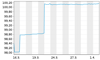 Chart Fidelity Natl Inform.Svcs Inc. Nts.2026(26/28) - 1 Month