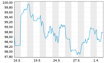 Chart Queensland Treasury Corp. EO-MTN. 2026(36)Reg.S - 1 Month