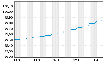 Chart Queensland Treasury Corp. EO-MTN. 2026(36) 144A - 1 Month